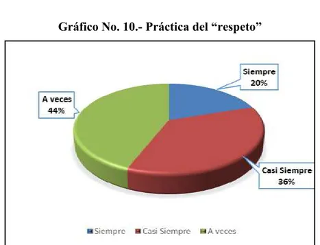 Gráfico No. 10.- Práctica del “respeto” 