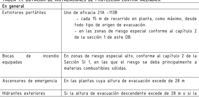 TABLA 1.1. DOTACIÓN DE INSTALACIONES DE PROTECCIÓN CONTRA INCENDIOS. 