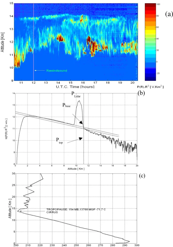 Figure 1: (a) Example of cirrus measurement during 2001-2006: August 2001 Range-corrected 532 nm signals with 50 s and 6 m resolution; (b) Tropopause detection by the lidar; and (c) tropopause value derived from rawinsonde.