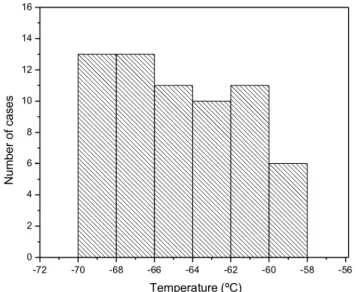Figure 2: Distribution of number of cases (65) vs temperature.