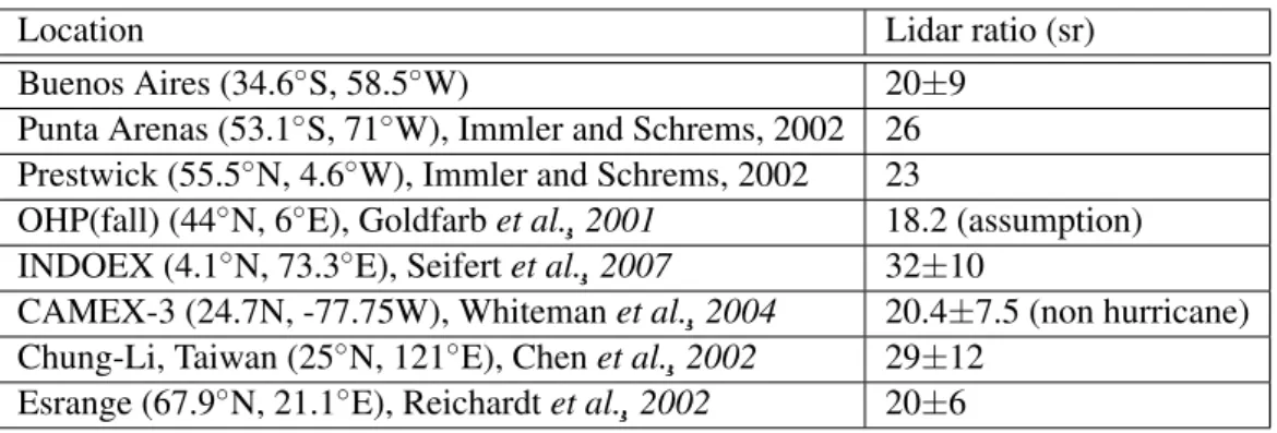 Table 2: Mean single scattering value and Standard Deviation (Parentheses) of lidar ratio.