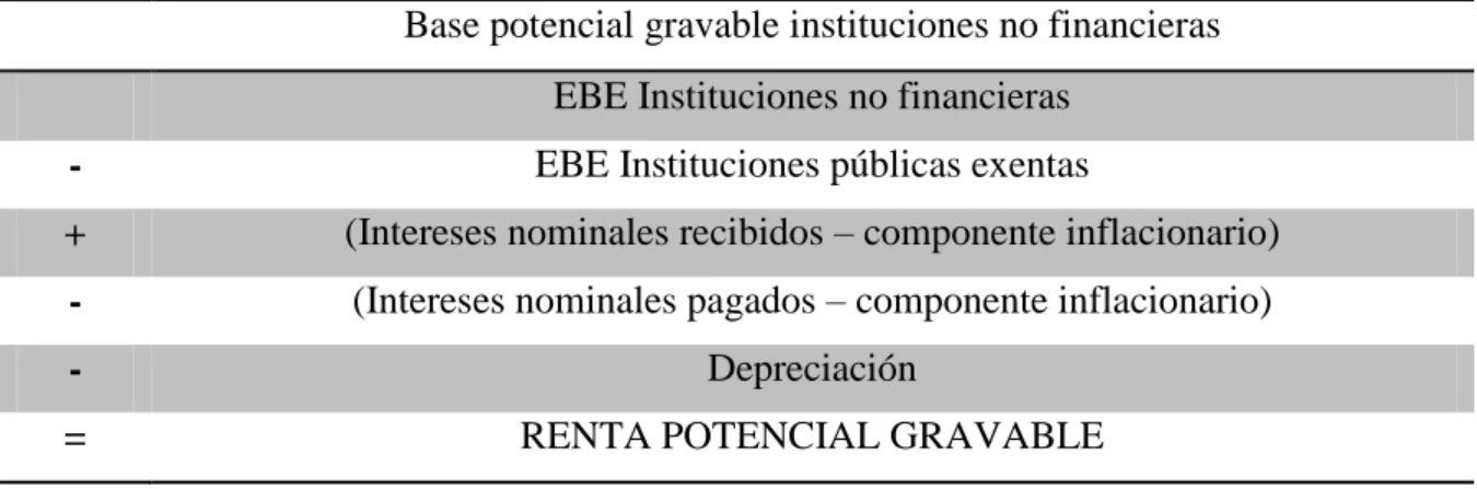 Tabla 4: Base potencial gravable instituciones no financieras. 