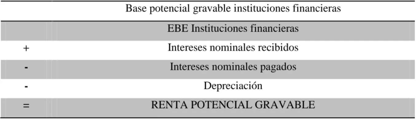 Tabla 5: Base potencial gravable instituciones financieras. 