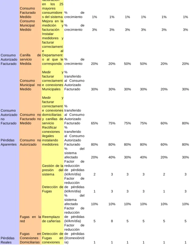 Tabla 7. Ahorro correspondiente con cada intervención implementada en el sistema 