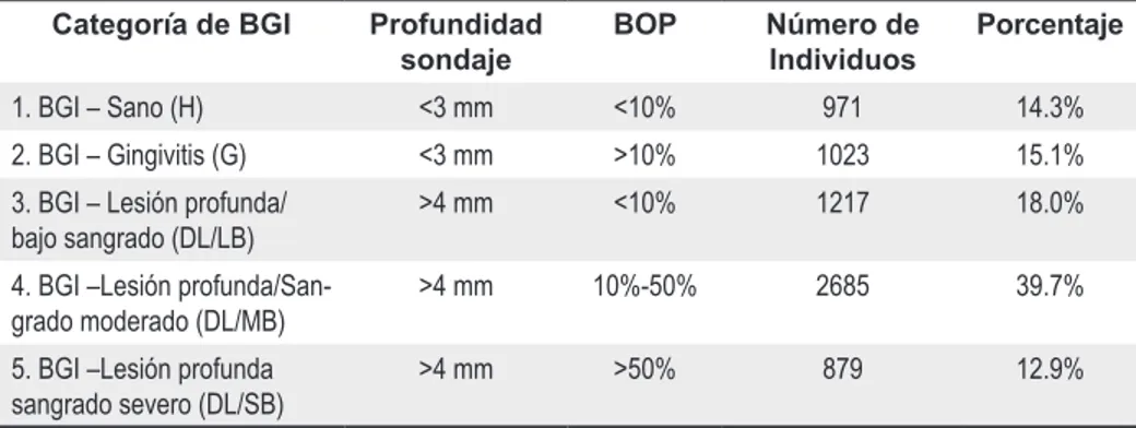 Tabla 4. Categorías del BGI, basadas en los signos clínicos como  profundidad y sangrado al sondaje