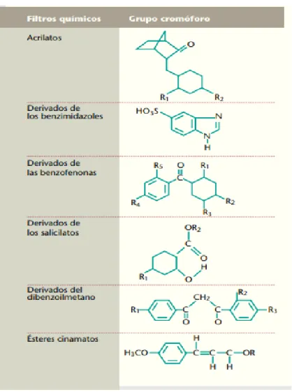 Tabla 6-1: Estructuras químicas y grupos cromóforos de los filtros solares químicos  