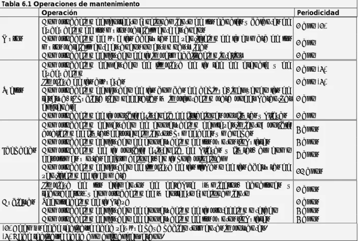 Tabla 6.1 Operaciones de mantenimiento 