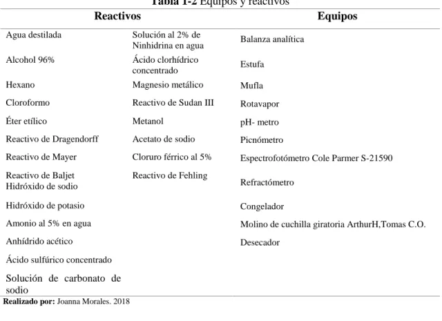 Tabla 1-2 Equipos y reactivos 