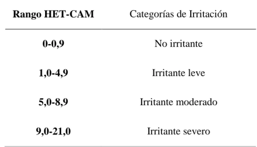 Tabla 3-2  Categoría de Irritación ocular de acuerdo al rango HET-CAM 