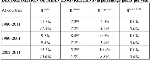 Table 1: Decomposition of Returns Over the Sample Period 