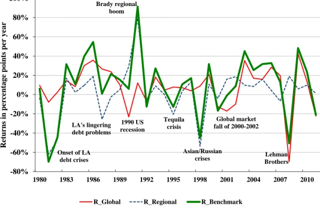 Figure 2: Annual Returns Due to Global and Regional Contributions 