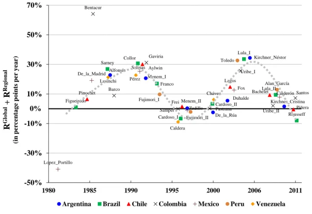 Figure 3: Average Annual Benchmark Returns by Presidency 