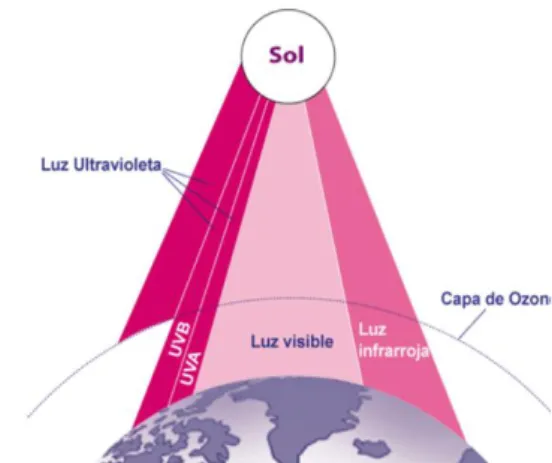 Figura 1-1. Tipos de radiaciones del espectro solar 