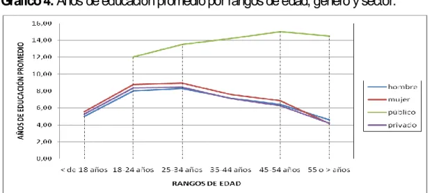 Gráfico 4. Años de educación promedio por rangos de edad, género y sector. 