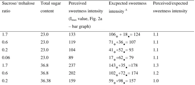 TABLE 1. COMPARISON BETWEEN PERCEIVED AND EXPECTED SWEETNESS  INTENSITY IN BINARY SUCROSE/TREHALOSE MIXTURES