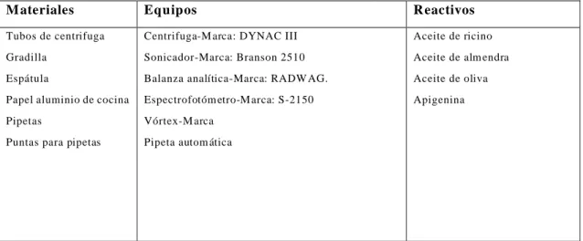 Tabla 1-2: Evaluación de la solubilidad  