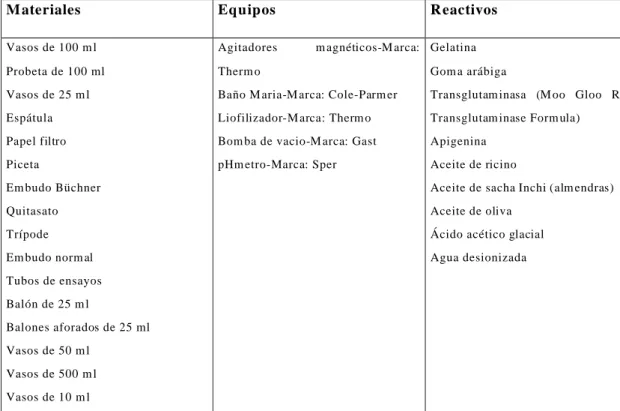 Tabla 2-2: Elaboración de lotes de microcápsulas 
