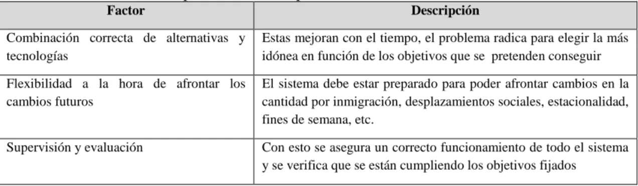Tabla 8-1: Factores más importantes en una planificación de GIRS 