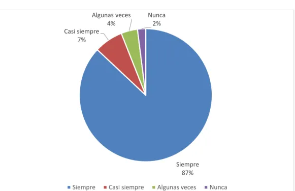 Figura N° 5: Segregación de funciones 