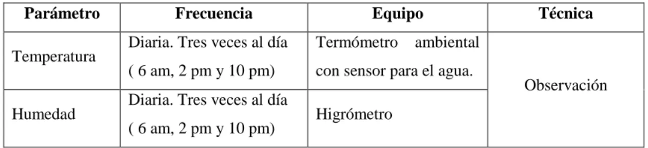 Tabla 4-2. Plan de control de parámetros ambientales 