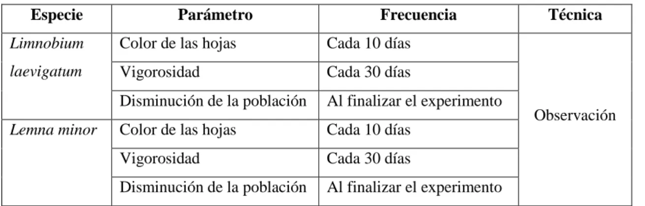 Tabla 6-2. Plan de control de los cambios aparentes en las especies vegetales 