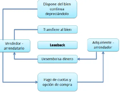 Figura N° 2. Flujo del Leaseback 