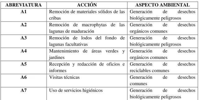 Tabla 5-2: Aspectos ambientales de la PTAR de la ciudad de Macas 