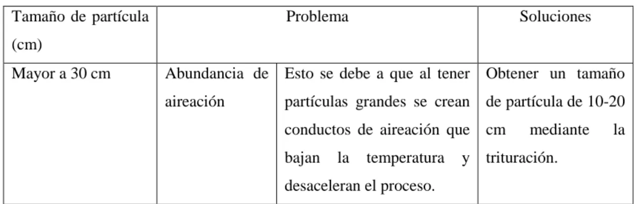 Tabla 13-1 Control del tamaño de partícula. 
