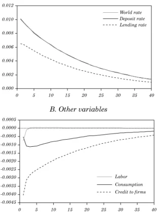 Figure  4,  panel  A  shows  that  the  reserve  requirement  policy  also has negligible effects on the response of domestic interest rates 