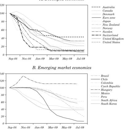 Figure 5. Monetary Policy Rates Since Lehman A. Developed economies