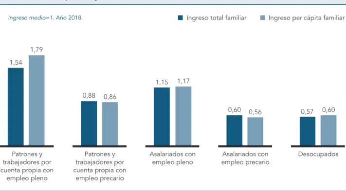 Figura 2.2 Brechas del ingreso total familiar y del ingreso per cápita familiar según posición socio-ocupacional  del jefe de hogar