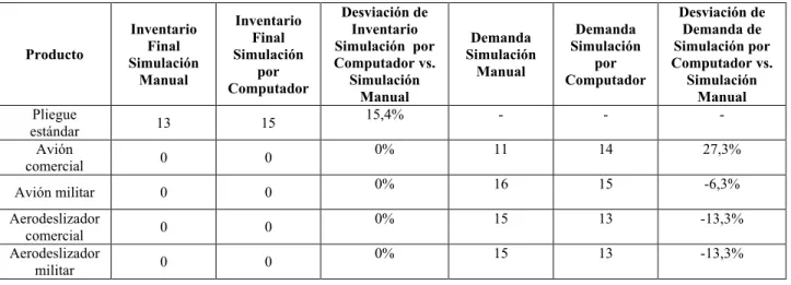 Tabla 4. Inventario final de la simulación manual y simulación por computador del Postponement