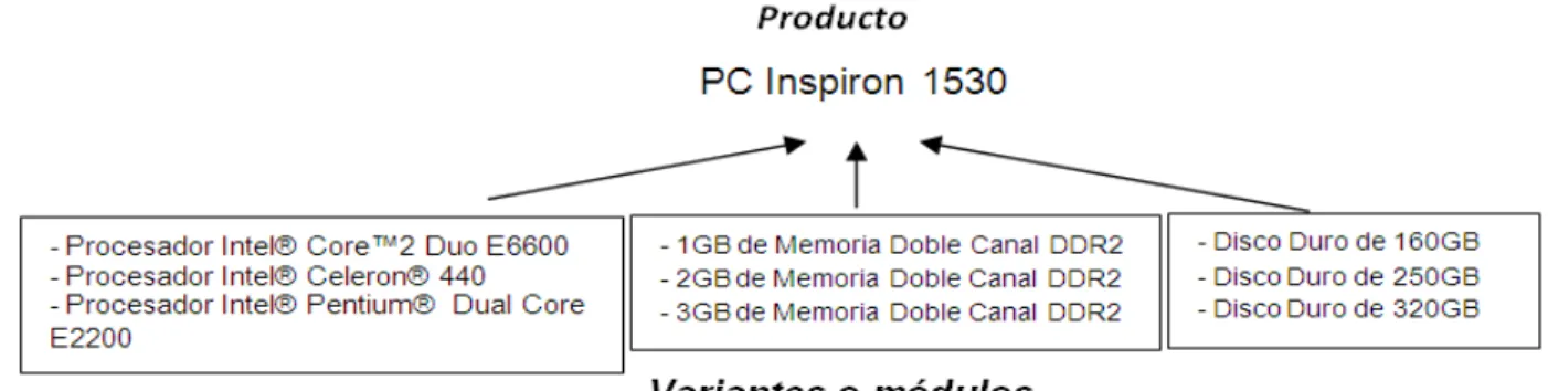 Figura 3. Ejemplo de aplicación del diseño modular 