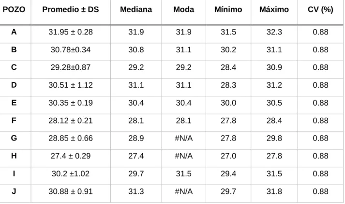 Tabla N°1. ESTADÍSTICOS PARA TEMPERATURA POR TIPOS DE POZOS EN  AGUAS TERMALES DE YURA EN LOS MESES DE SETIEMBRE A DICIEMBRE,  2017 