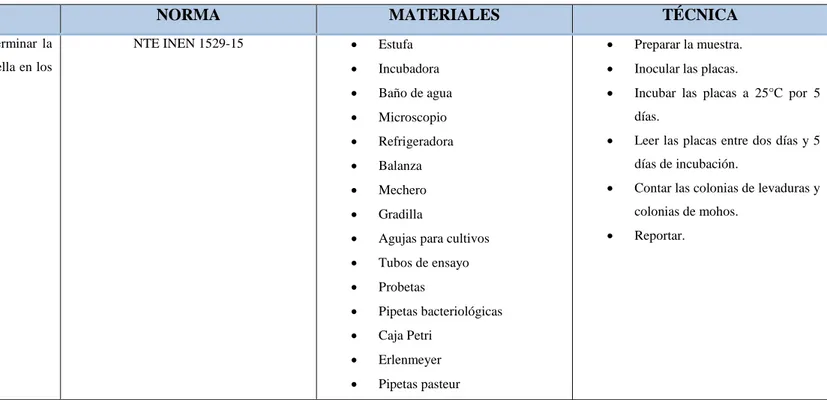 Tabla 9-3: Análisis microbiológico: Hongos y levaduras 