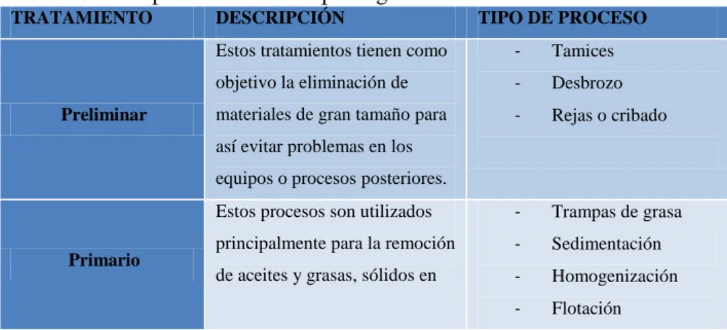 Tabla 5-3 Principales tratamientos para aguas residuales. 