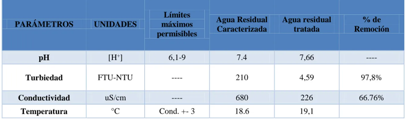 Tabla 15-3 Caracterización del agua residual después de la tratabilidad y porcentaje de remoción