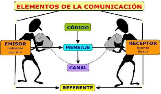 Figura 1. Elementos de la Comunicación.