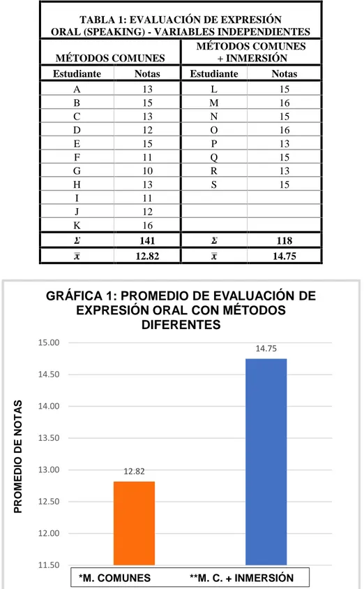 TABLA 1: EVALUACIÓN DE EXPRESIÓN ORAL (SPEAKING) - VARIABLES INDEPENDIENTES