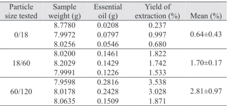Table 2. Yield of the essential oil according to the particle size.