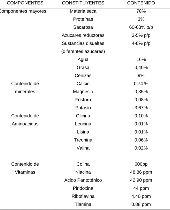 Cuadro 3.  COMPOSICIÓN DE LA MELAZA DE CAÑA DE AZÚCAR. 