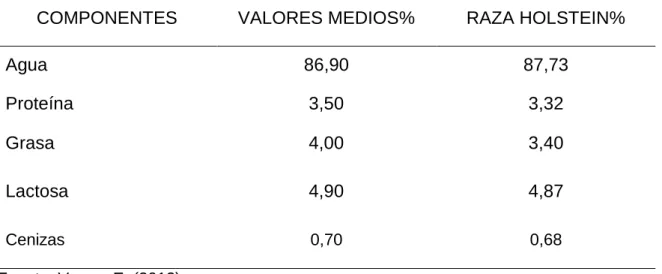 Cuadro  1.    COMPOSICIÓN NUTRITIVA DE LA LECHE DE VACA. 