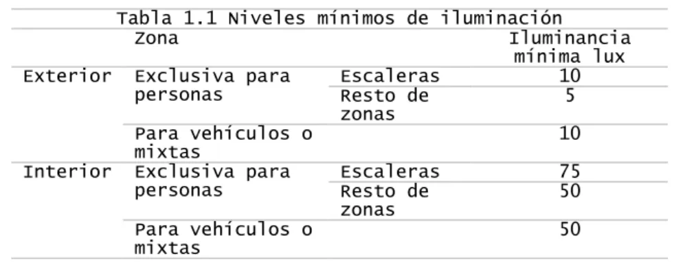 Tabla 1.1 Niveles mínimos de iluminación 