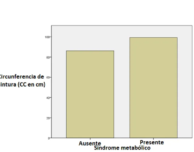 Fig. 3a. Es evidente la relación  entre CC y SM. Menor CC en ausente  y  mayor CC  en presente 