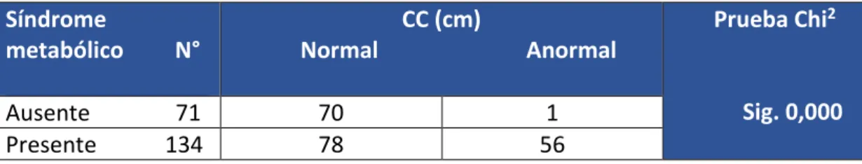 Tabla N° 4b. Asociación entre CC y Síndrome metabólico  Síndrome   metabólico         N°  CC (cm)              Normal                          Anormal                                   Prueba Chi 2                Sig