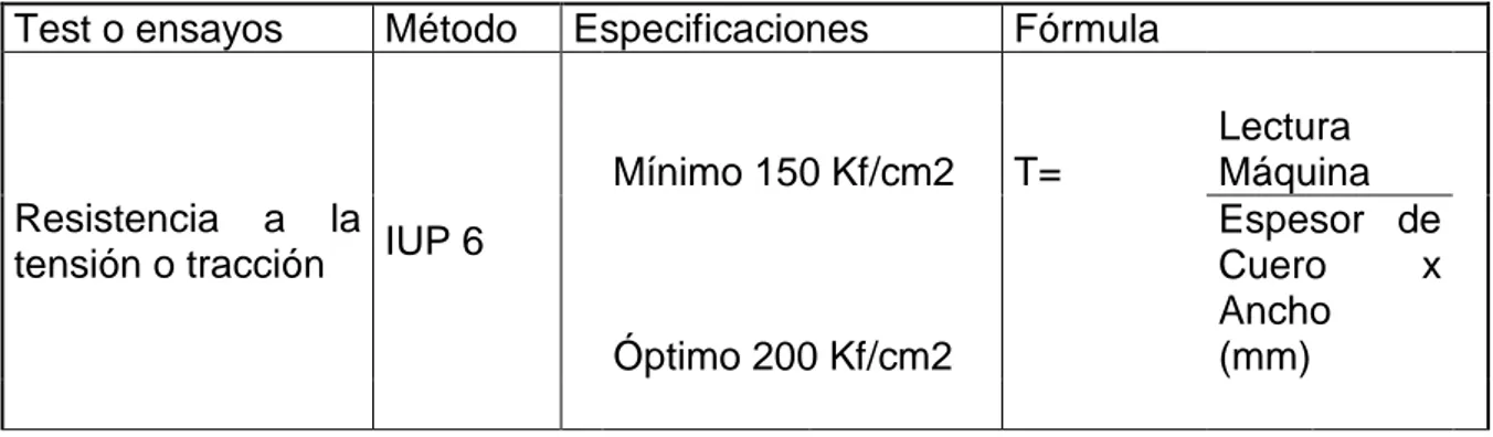 Cuadro 4.   NORMA IUP 6, PARA MEDIR LA RESITENCIA A LA TENSIÓN DEL  ..CUERO.   