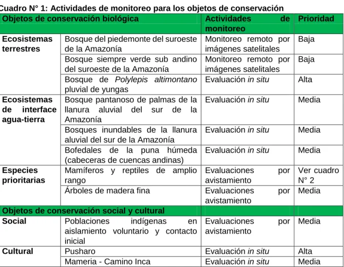 Cuadro N° 1: Actividades de monitoreo para los objetos de conservación  Objetos de conservación biológica  Actividades  de 