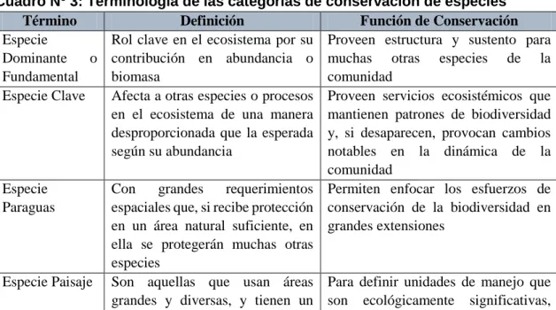 Cuadro Nº 3: Terminología de las categorías de conservación de especies 