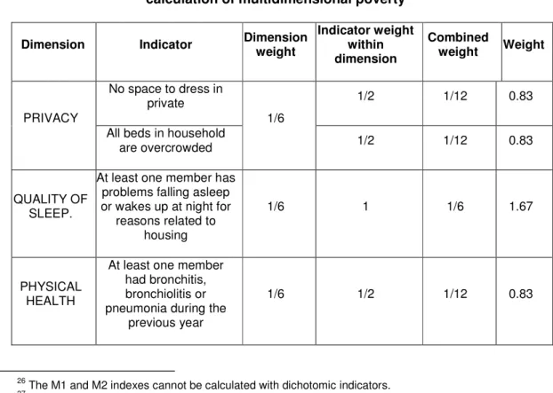 Table 4: Dimensions and indicators used in the   calculation of multidimensional poverty 