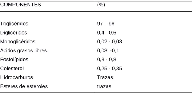 Cuadro 2. COMPOSICIÓN DE LOS LÍPIDOS DE LA LECHE DE VACA (%). 